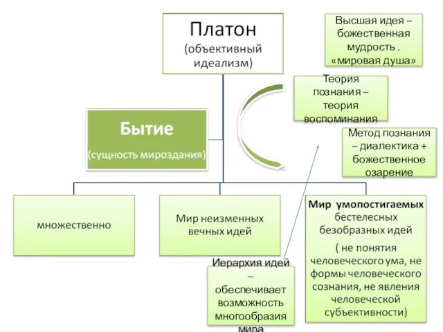 Иерархия идей – обеспечивает возможность многообразия мира Высшая идея – божественная