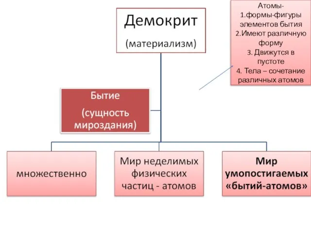 Атомы- 1.формы-фигуры элементов бытия 2.Имеют различную форму 3. Движутся в пустоте