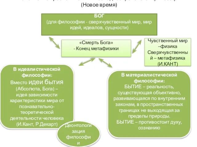 Становление проблемы бытия в западноевропейской философии (Новое время) БОГ (для философии