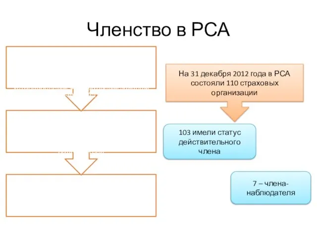 Членство в РСА На 31 декабря 2012 года в РСА состояли