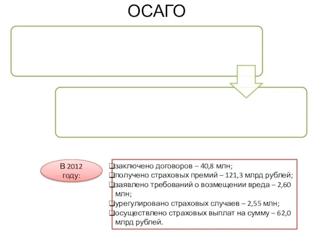 ОСАГО заключено договоров – 40,8 млн; получено страховых премий – 121,3