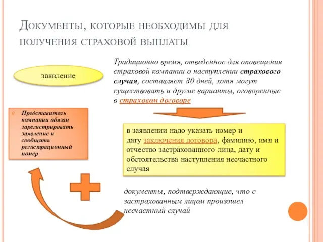 Документы, которые необходимы для получения страховой выплаты заявление Традиционно время, отведенное