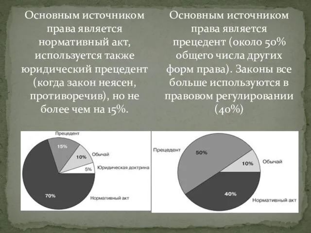 Основным источником права является нормативный акт, используется также юридический прецедент (когда