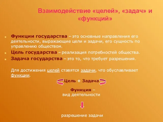 Взаимодействие «целей», «задач» и «функций» Функции государства – это основные направления