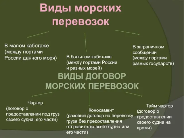 Виды морских перевозок В малом каботаже (между портами России данного моря)