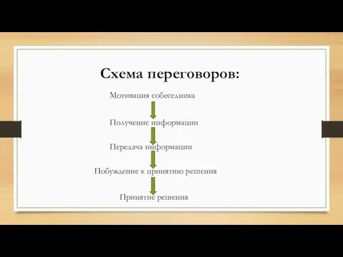 Схема переговоров: Мотивация собеседника Получение информации Передача информации Побуждение к принятию решения Принятие решения