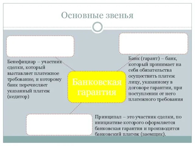 Основные звенья Банк (гарант) – банк, который принимает на себя обязательства