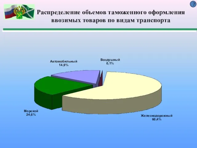 Распределение объемов таможенного оформления ввозимых товаров по видам транспорта Железнодорожный 60,4%