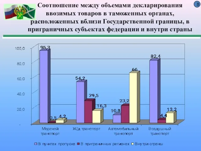 Соотношение между объемами декларирования ввозимых товаров в таможенных органах, расположенных вблизи