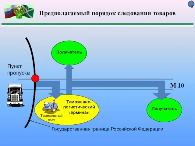 Предполагаемый порядок следования товаров М 10 Государственная граница Российской Федерации Пункт