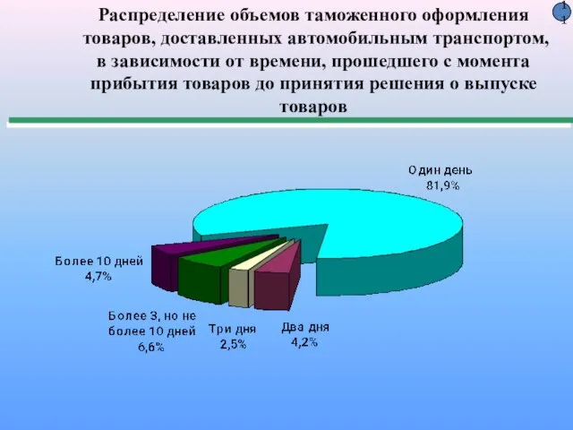 Распределение объемов таможенного оформления товаров, доставленных автомобильным транспортом, в зависимости от