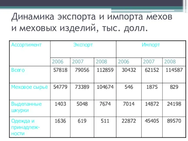 Динамика экспорта и импорта мехов и меховых изделий, тыс. долл.