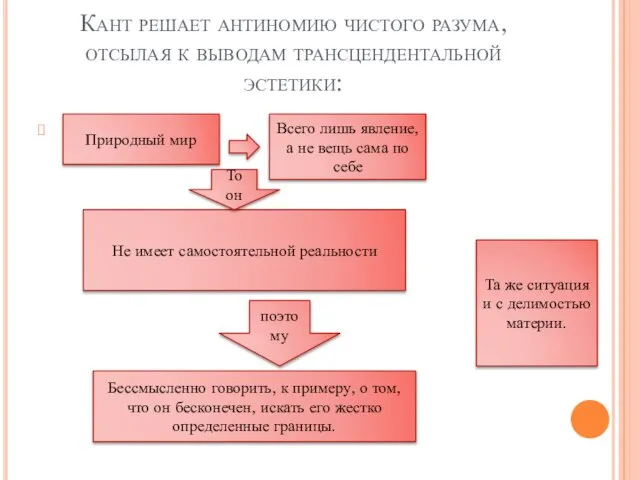 Кант решает антиномию чистого разума, отсылая к выводам трансцендентальной эстетики: Природный