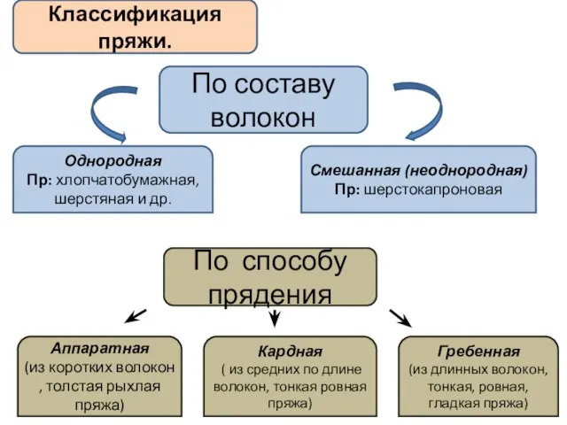 Классификация пряжи. По составу волокон Однородная Пр: хлопчатобумажная, шерстяная и др.