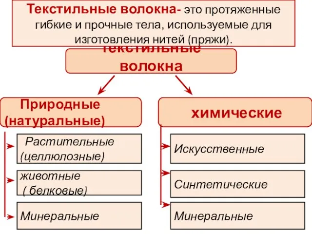 текстильные волокна Природные (натуральные) химические Растительные (целлюлозные) животные ( белковые) Минеральные