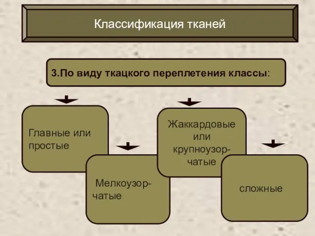 Классификация тканей 3.По виду ткацкого переплетения классы: Главные или простые Мелкоузор- чатые Жаккардовые или крупноузор-чатые сложные