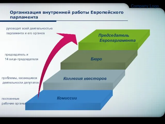 Company Logo Организация внутренней работы Европейского парламента Председатель Европарламента Бюро Коллегия