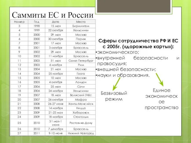Саммиты ЕС и России Сферы сотрудничества РФ И ЕС с 2005г.