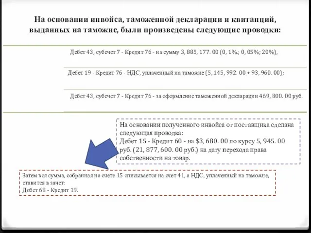 На основании инвойса, таможенной декларации и квитанций, выданных на таможне, были