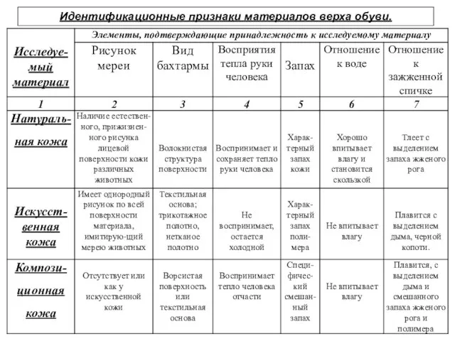 Идентификационные признаки материалов верха обуви.