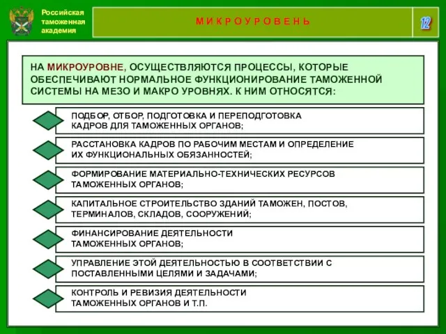 Российская таможенная академия 12 М И К Р О У Р