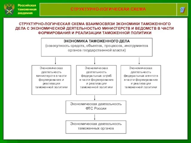 Российская таможенная академия 17 СТРУКТУРНО-ЛОГИЧЕСКАЯ СХЕМА СТРУКТУРНО-ЛОГИЧЕСКАЯ СХЕМА ВЗАИМОСВЯЗИ ЭКОНОМИКИ ТАМОЖЕННОГО