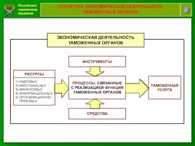 Российская таможенная академия 18 СТРУКТУРА ЭКОНОМИЧЕСКОЙ ДЕЯТЕЛЬНОСТИ ТАМОЖЕННЫХ ОРГАНОВ ИНСТРУМЕНТЫ ТАМОЖЕННАЯ