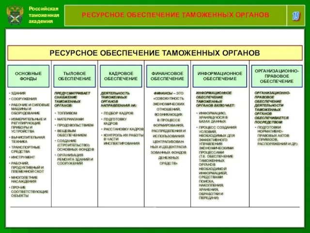 Российская таможенная академия 19 РЕСУРСНОЕ ОБЕСПЕЧЕНИЕ ТАМОЖЕННЫХ ОРГАНОВ РЕСУРСНОЕ ОБЕСПЕЧЕНИЕ ТАМОЖЕННЫХ