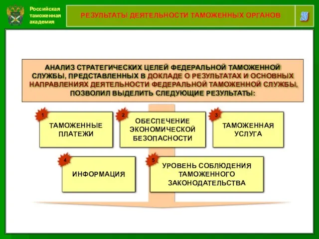 Российская таможенная академия 25 РЕЗУЛЬТАТЫ ДЕЯТЕЛЬНОСТИ ТАМОЖЕННЫХ ОРГАНОВ АНАЛИЗ СТРАТЕГИЧЕСКИХ ЦЕЛЕЙ