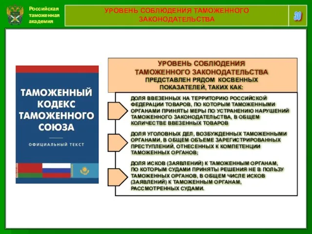 Российская таможенная академия 30 УРОВЕНЬ СОБЛЮДЕНИЯ ТАМОЖЕННОГО ЗАКОНОДАТЕЛЬСТВА УРОВЕНЬ СОБЛЮДЕНИЯ ТАМОЖЕННОГО