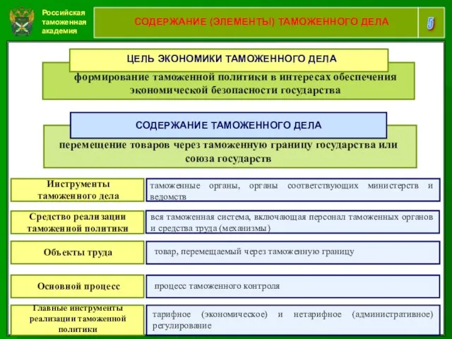 Российская таможенная академия 5 СОДЕРЖАНИЕ (ЭЛЕМЕНТЫ) ТАМОЖЕННОГО ДЕЛА формирование таможенной политики