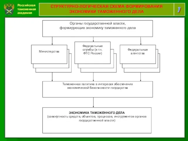 Российская таможенная академия 7 СТРУКТУРНО-ЛОГИЧЕСКАЯ СХЕМА ФОРМИРОВАНИЯ ЭКОНОМИКИ ТАМОЖЕННОГО ДЕЛА