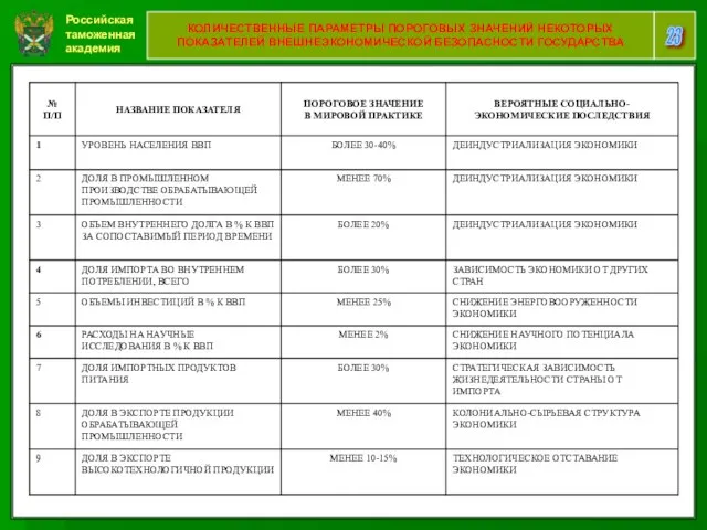 Российская таможенная академия 23 КОЛИЧЕСТВЕННЫЕ ПАРАМЕТРЫ ПОРОГОВЫХ ЗНАЧЕНИЙ НЕКОТОРЫХ ПОКАЗАТЕЛЕЙ ВНЕШНЕЭКОНОМИЧЕСКОЙ БЕЗОПАСНОСТИ ГОСУДАРСТВА