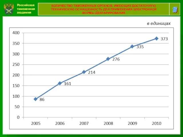 Российская таможенная академия 16 КОЛИЧЕСТВО ТАМОЖЕННЫХ ОРГАНОВ, ИМЕЮЩИХ ДОСТАТОЧНУЮ ТЕХНИЧЕСКУЮ ОСНАЩЕННОСТЬ