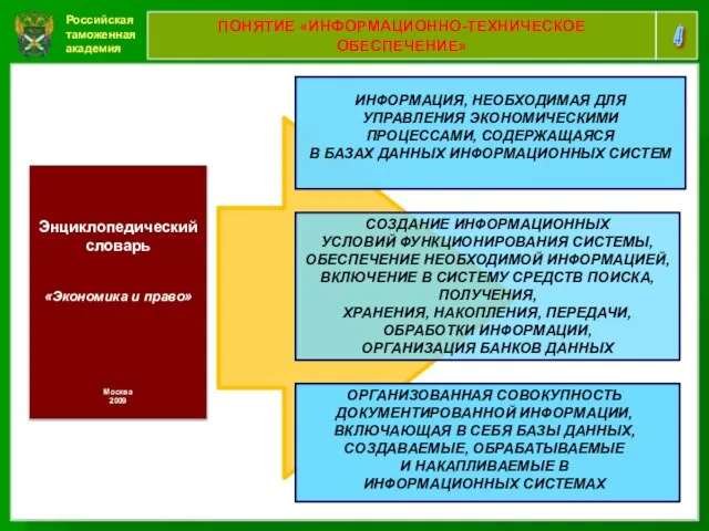 Российская таможенная академия 4 ПОНЯТИЕ «ИНФОРМАЦИОННО-ТЕХНИЧЕСКОЕ ОБЕСПЕЧЕНИЕ» Энциклопедический словарь «Экономика и