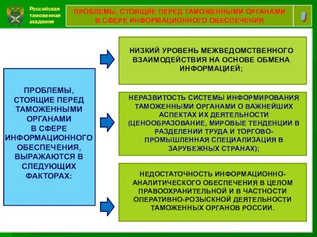 Российская таможенная академия 6 ПРОБЛЕМЫ, СТОЯЩИЕ ПЕРЕД ТАМОЖЕННЫМИ ОРГАНАМИ В СФЕРЕ