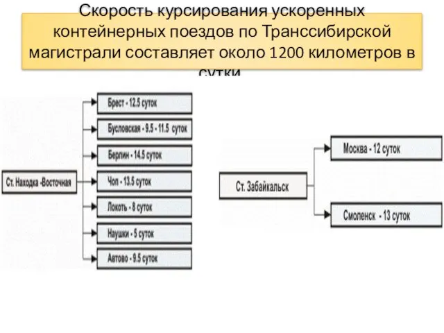 Скорость курсирования ускоренных контейнерных поездов по Транссибирской магистрали составляет около 1200 километров в сутки.