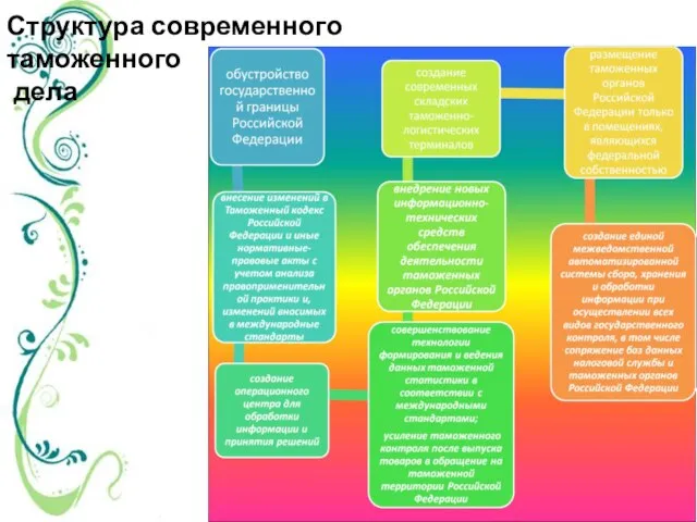 Структура современного таможенного дела