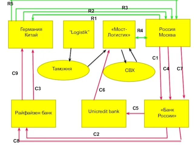 Германия Китай “Logistik” «Мост-Логистик» Россия Москва Таможня СВХ «Банк России» Unicredit