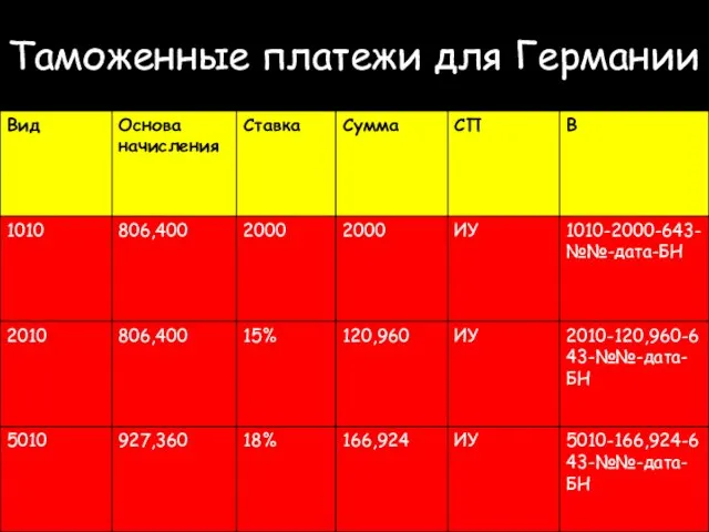 Таможенные платежи для Германии