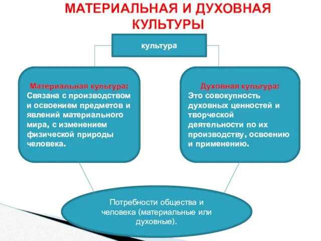 МАТЕРИАЛЬНАЯ И ДУХОВНАЯ КУЛЬТУРЫ культура Духовная культура: Это совокупность духовных ценностей