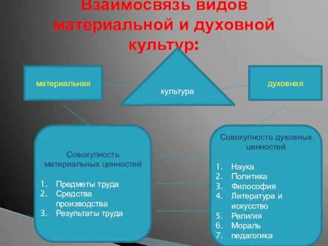 Взаимосвязь видов материальной и духовной культур: духовная материальная культура Совокупность материальных