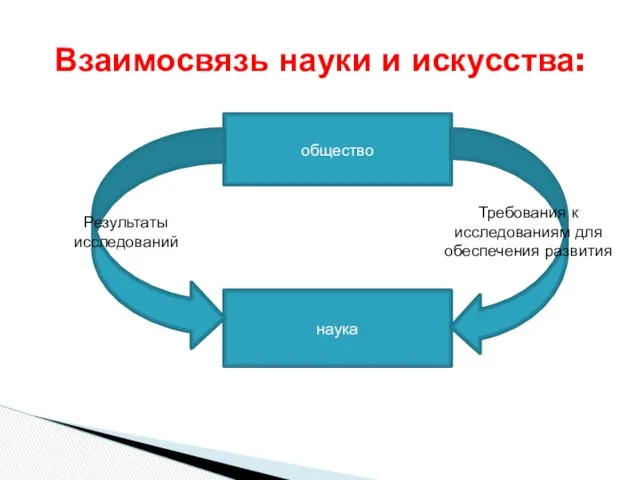 Взаимосвязь науки и искусства: общество наука Требования к исследованиям для обеспечения развития Результаты исследований