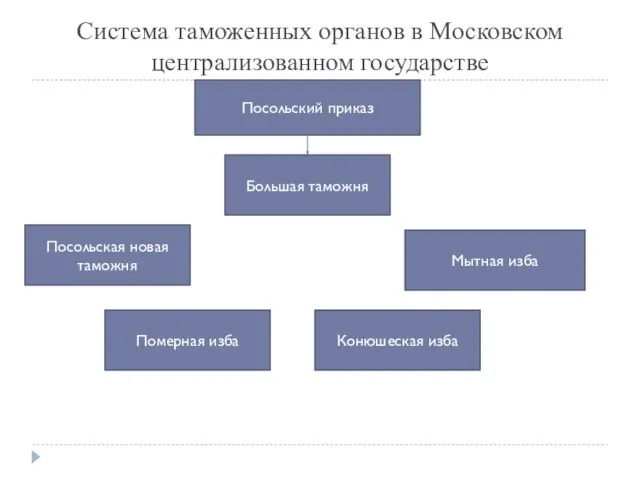 Система таможенных органов в Московском централизованном государстве Посольский приказ Посольская новая