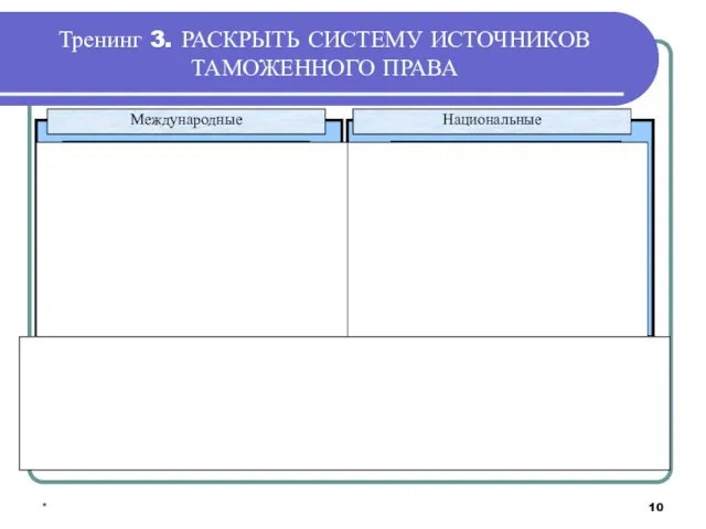 * Тренинг 3. РАСКРЫТЬ СИСТЕМУ ИСТОЧНИКОВ ТАМОЖЕННОГО ПРАВА Международные Международные договоры