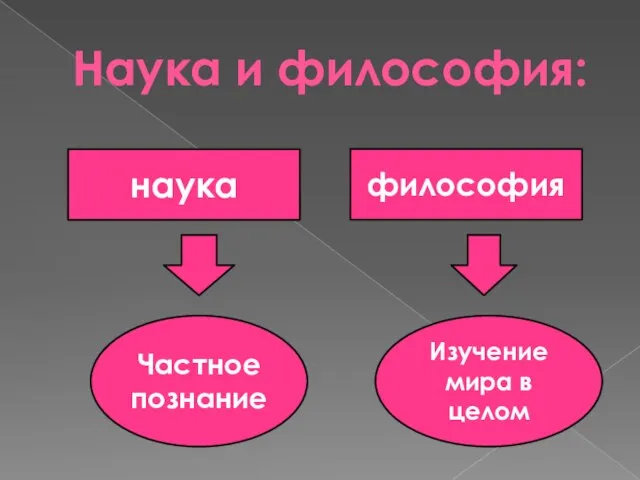 Наука и философия: наука философия Частное познание Изучение мира в целом