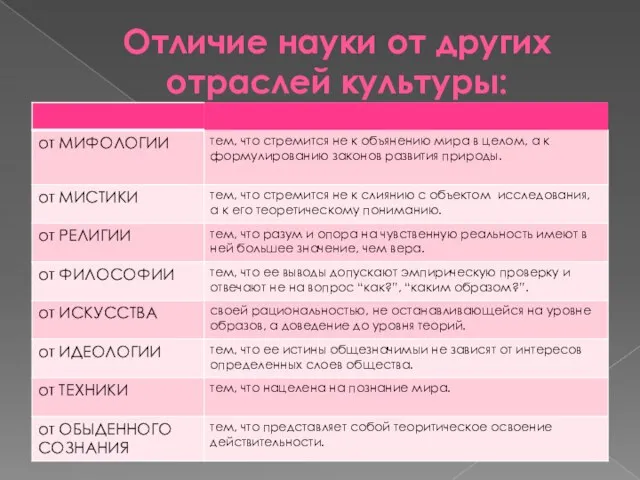 Отличие науки от других отраслей культуры: