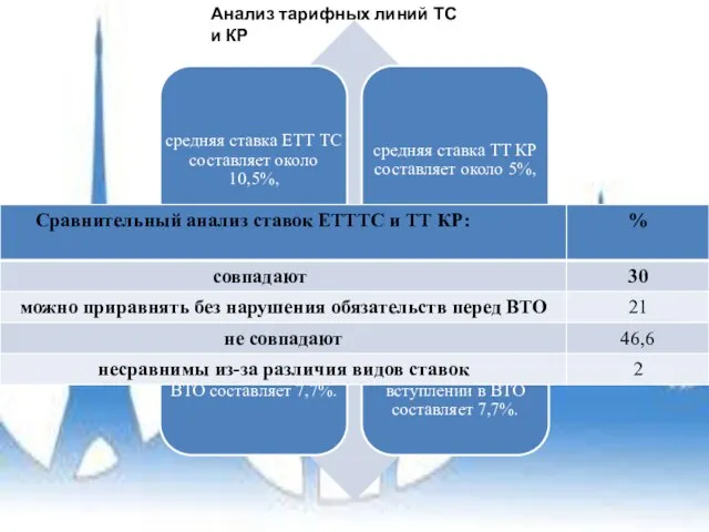 Анализ тарифных линий ТС и КР