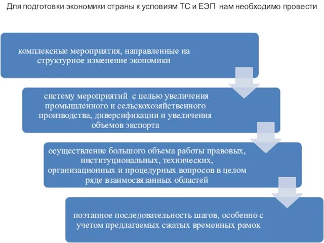 Для подготовки экономики страны к условиям ТС и ЕЭП нам необходимо провести