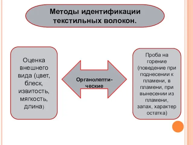 Методы идентификации текстильных волокон. Органолепти-ческие Оценка внешнего вида (цвет, блеск, извитость,